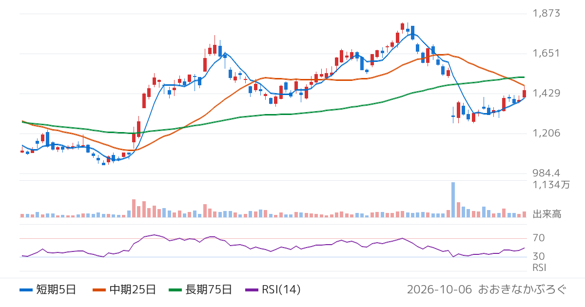 タイミー（215A）の株価チャート
