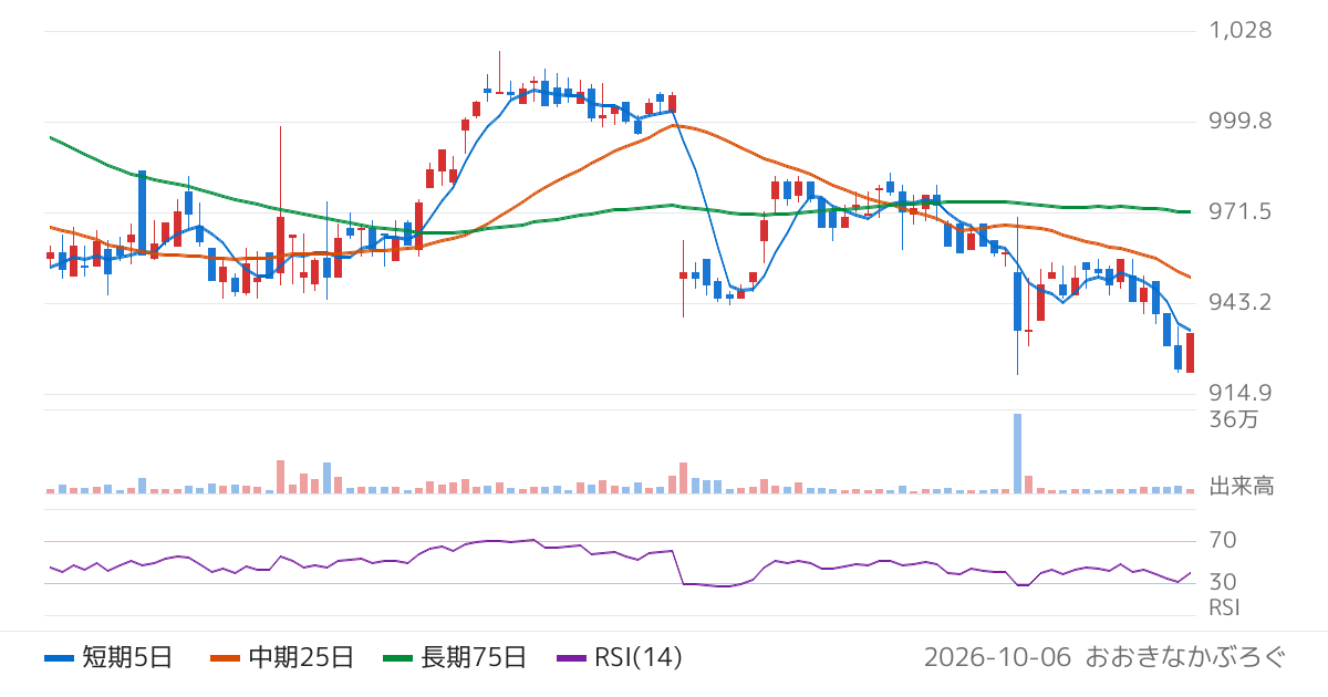 アルトナー（2163）の株価チャート