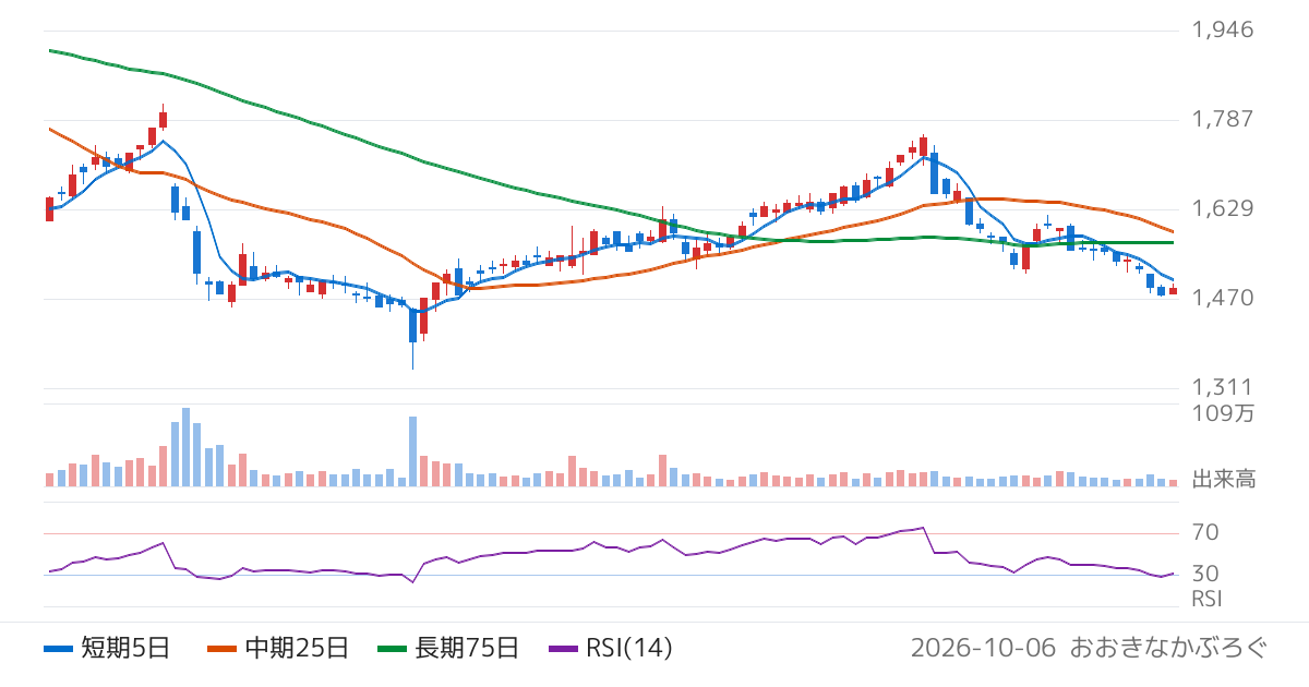 パソナグループ（2168）の株価チャート