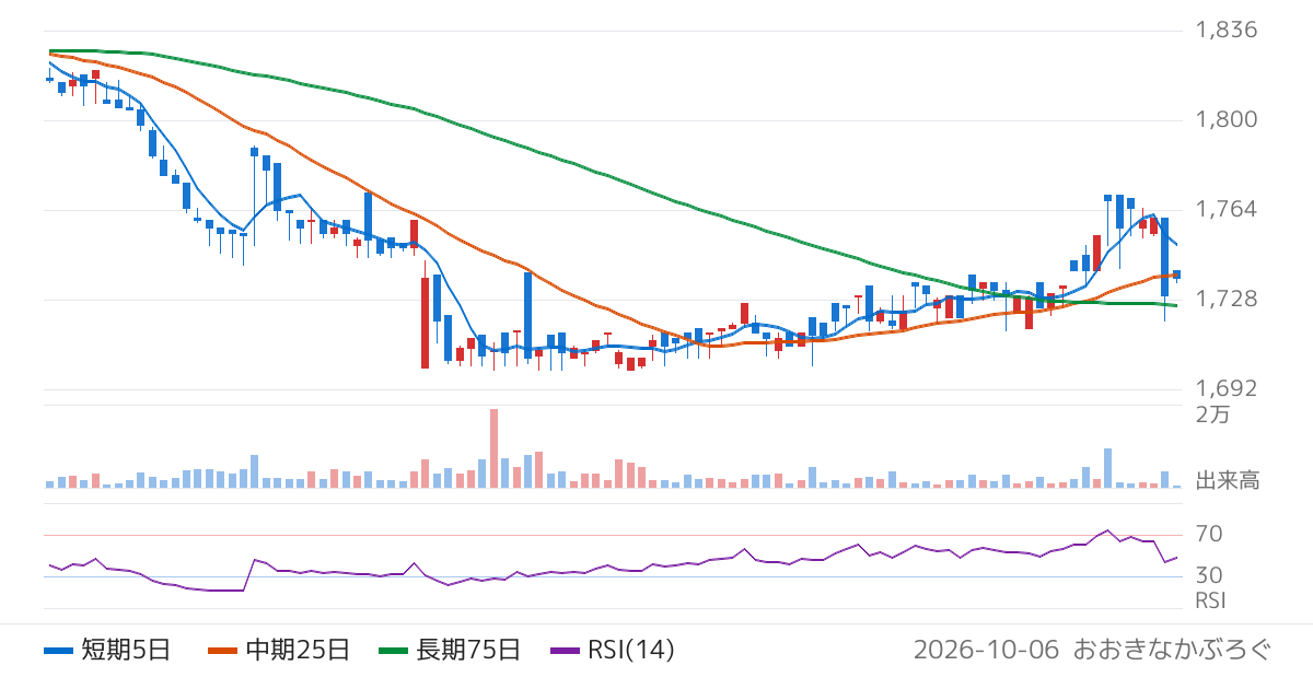 ＣＤＳ（2169）の株価チャート