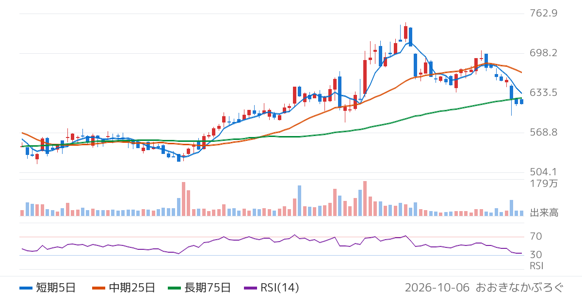 リンクアンドモチベーション（2170）の株価チャート