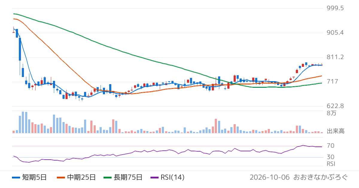 博展（2173）の株価チャート