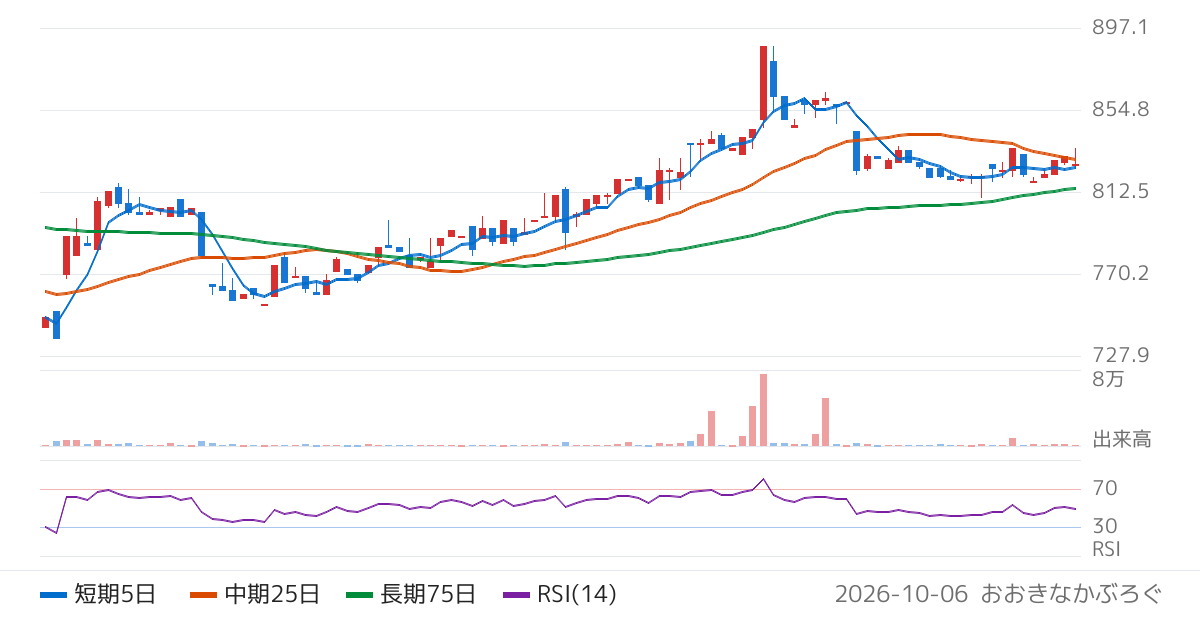 成学社（2179）の株価チャート