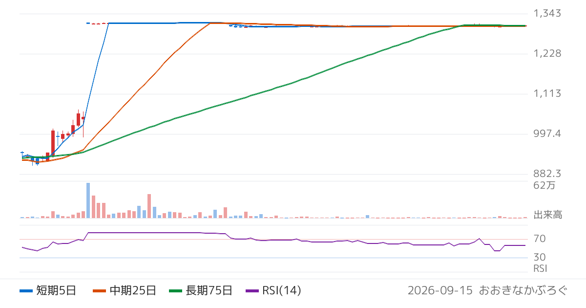サニーサイドアップグループ（2180）の株価チャート