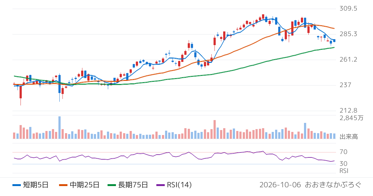 パーソルホールディングス（2181）の株価チャート