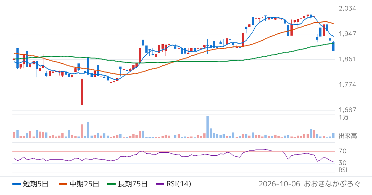 シイエム・シイ（2185）の株価チャート