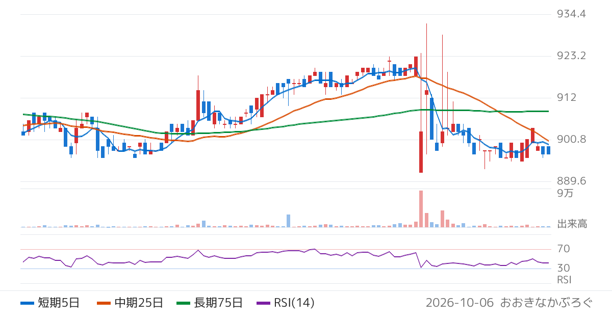 ソーバル（2186）の株価チャート