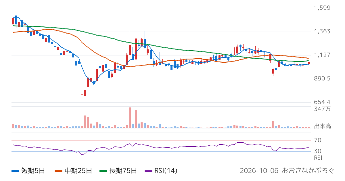 Ｌｉｂｅｒａｗａｒｅ（218A）の株価チャート