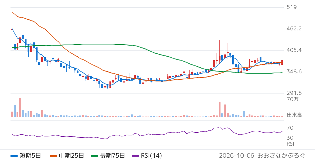 アミタホールディングス（2195）の株価チャート