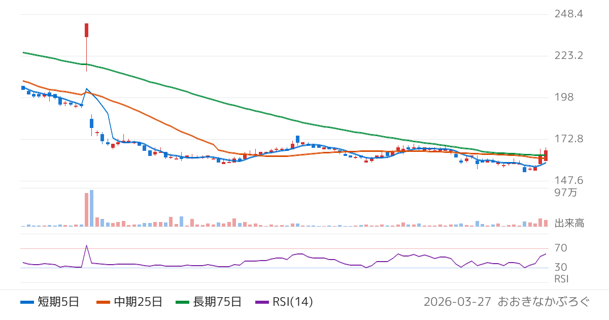 エスクリ（2196）の株価チャート