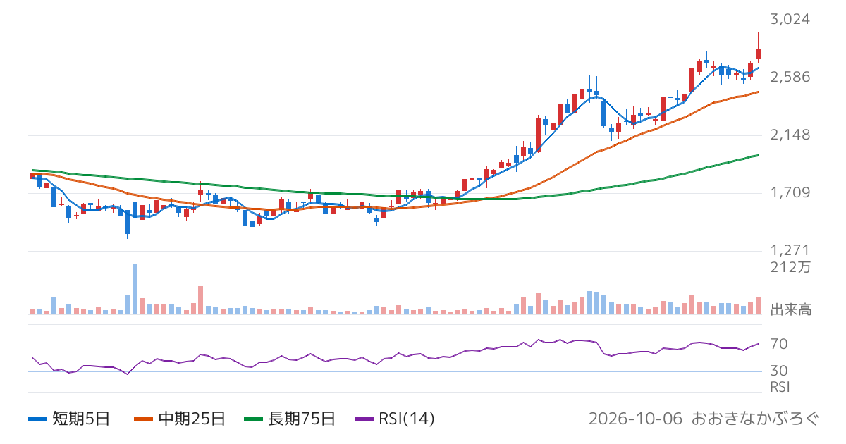 Ｈｅａｒｔｓｅｅｄ（219A）の株価チャート
