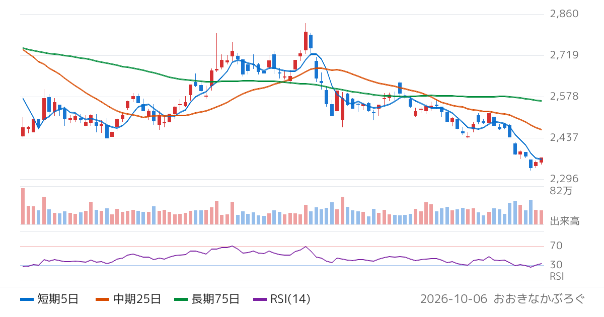 森永製菓（2201）の株価チャート