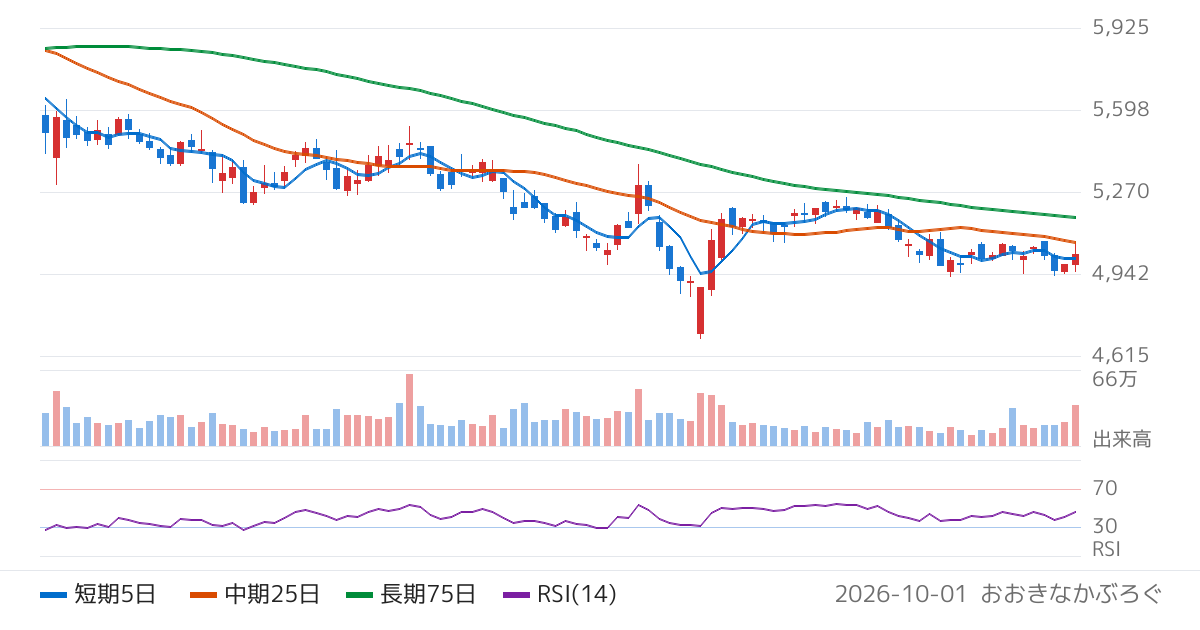 江崎グリコ（2206）の株価チャート