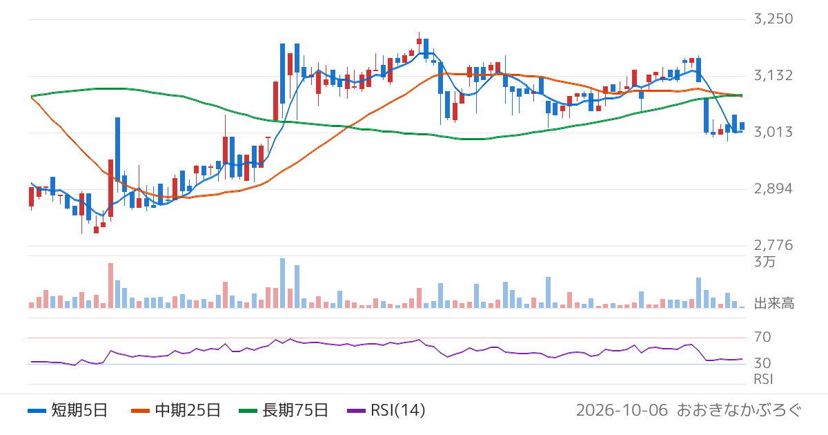 ブルボン（2208）の株価チャート