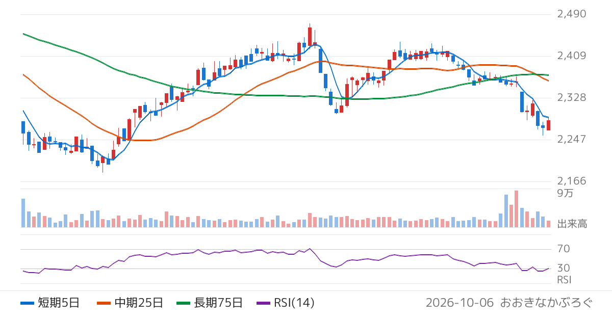 井村屋グループ（2209）の株価チャート