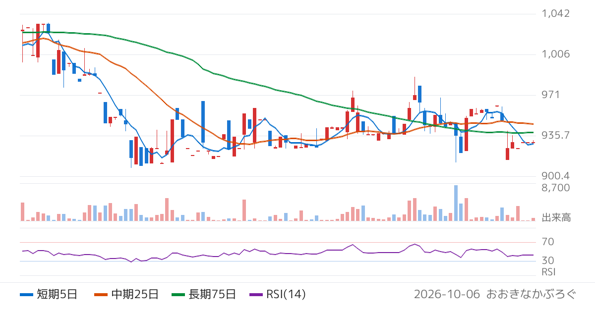Ｆａｂｅｒ　Ｃｏｍｐａｎｙ（220A）の株価チャート