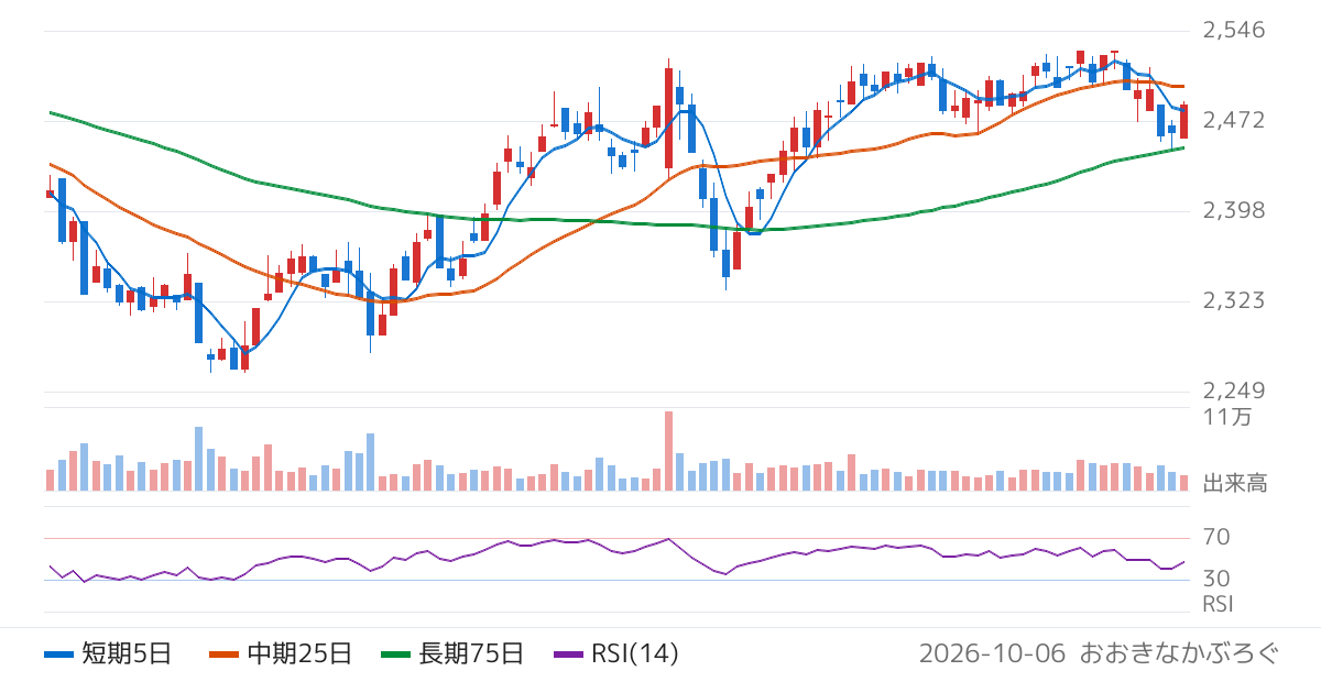 不二家（2211）の株価チャート