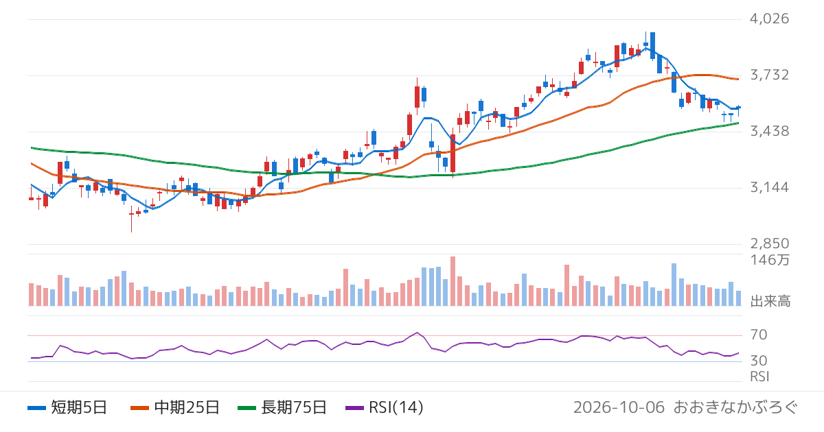 山崎製パン（2212）の株価チャート