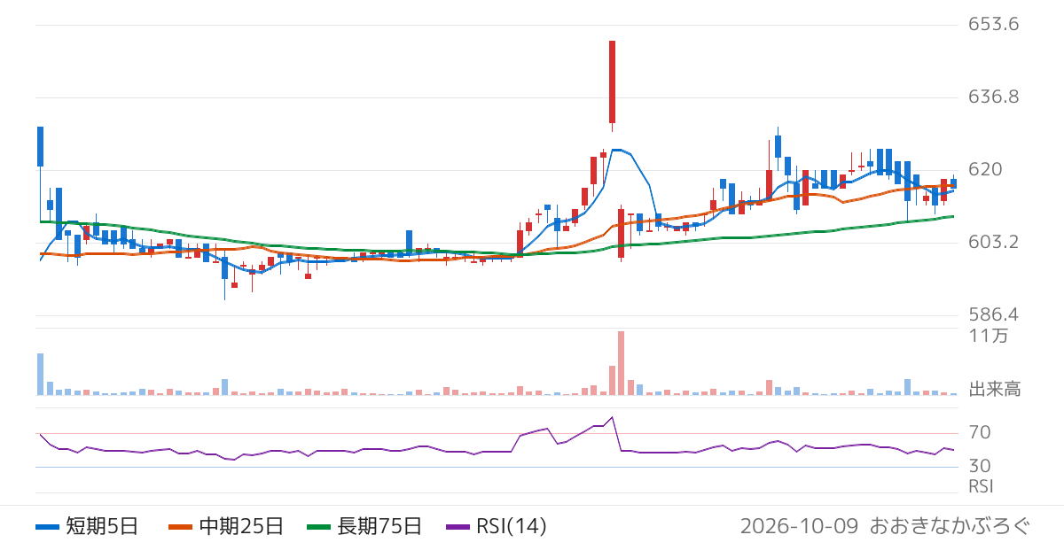 第一屋製パン（2215）の株価チャート