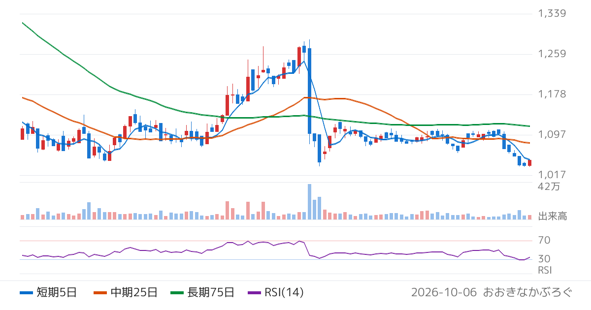 カンロ（2216）の株価チャート