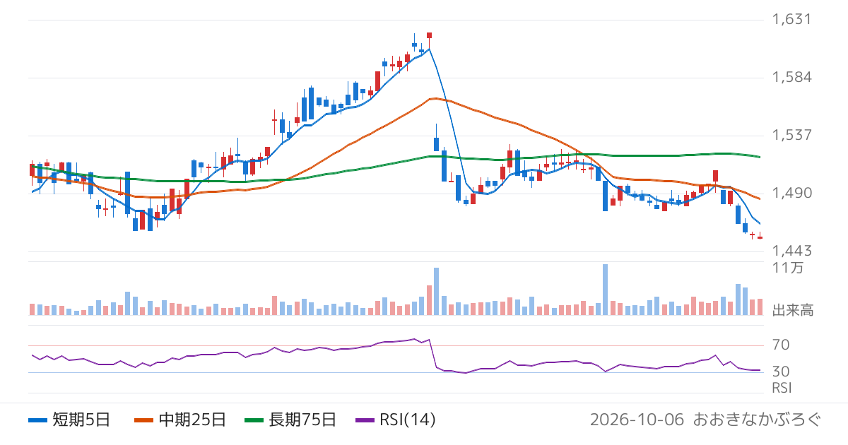 モロゾフ（2217）の株価チャート