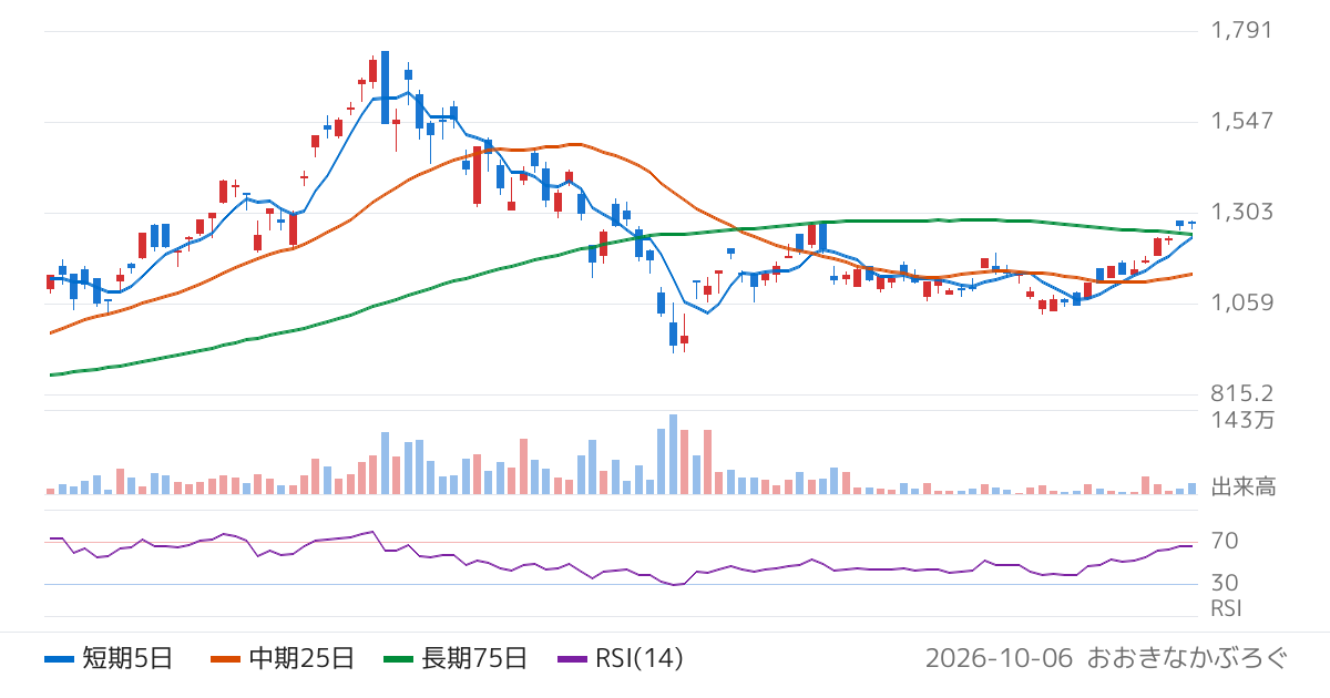 三菱ＵＦＪアセットマネジメント株式会社　ＭＡＸＩＳ日経半導体株上場投信（221A）の株価チャート