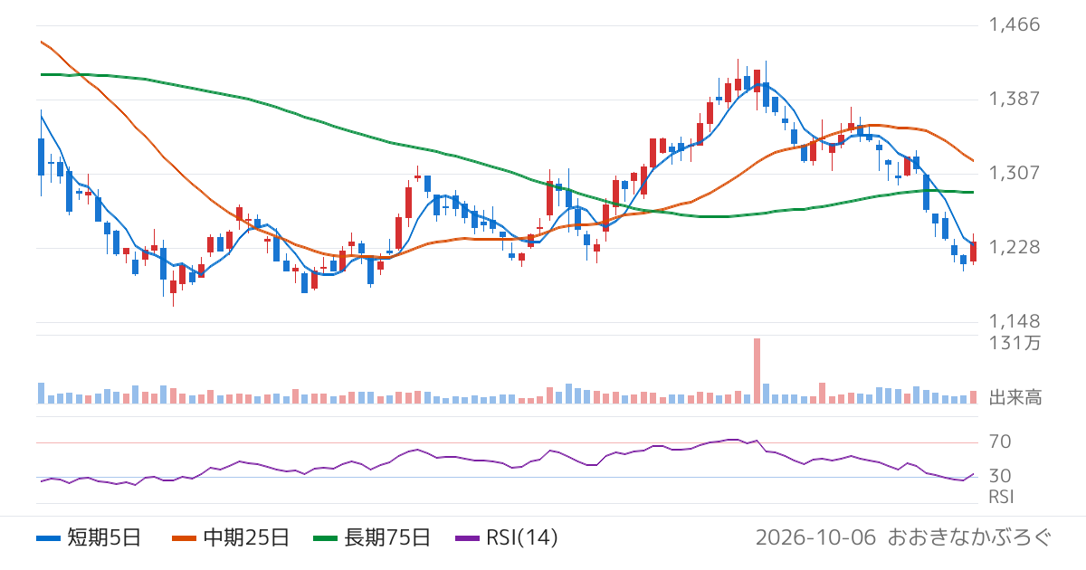 亀田製菓（2220）の株価チャート