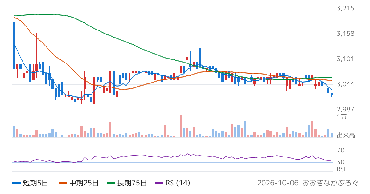 岩塚製菓（2221）の株価チャート