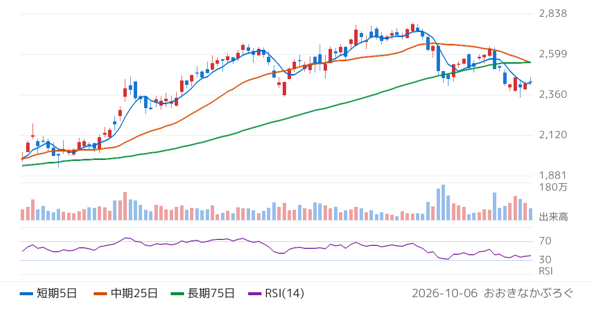 寿スピリッツ（2222）の株価チャート