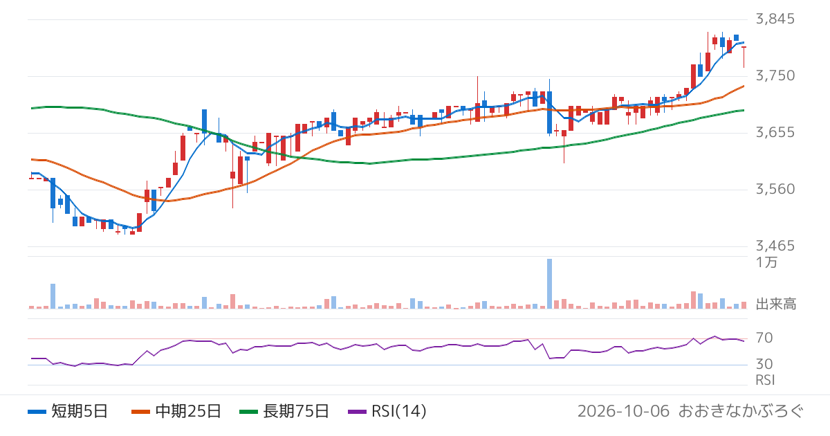 コモ（2224）の株価チャート