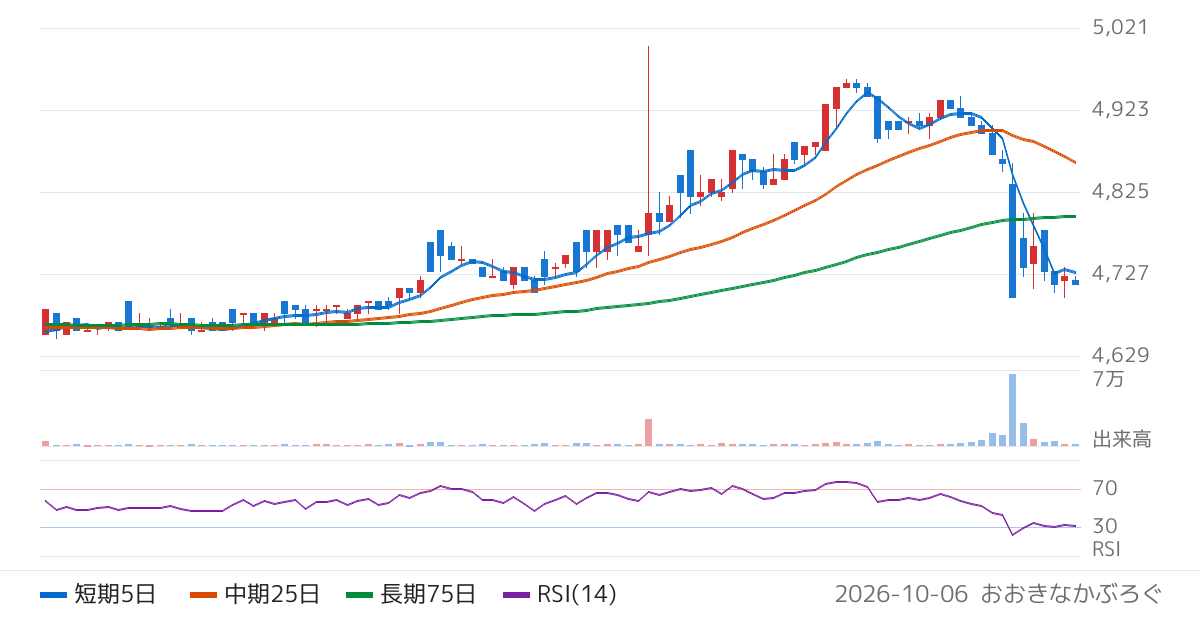 湖池屋（2226）の株価チャート