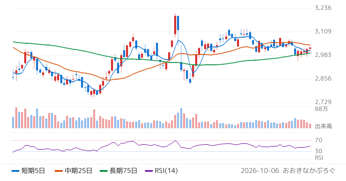 カルビー（2229）の株価チャート