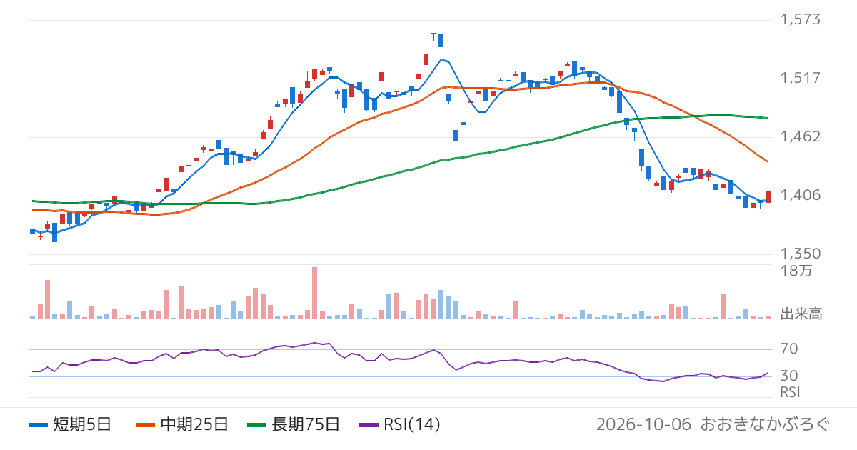 Ｇｌｏｂａｌ　Ｘ　Ｊａｐａｎ株式会社　グローバルＸ　Ｓ＆Ｐ５００配当貴族ＥＴＦ（2236）の株価チャート
