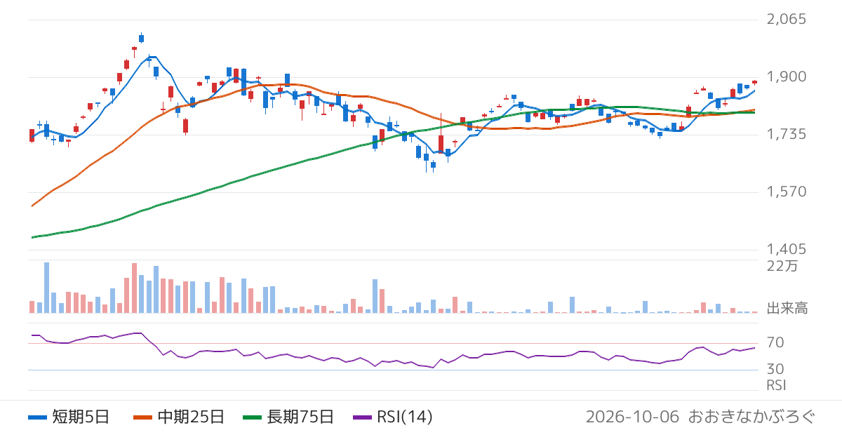 Ｇｌｏｂａｌ　Ｘ　Ｊａｐａｎ株式会社　グローバルＸ　ＡＩ＆ビッグデータ　ＥＴＦ（223A）の株価チャート
