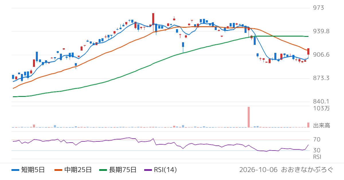 三菱ＵＦＪアセットマネジメント株式会社　ＭＡＸＩＳ　ＮＹダウ上場投信（2241）の株価チャート