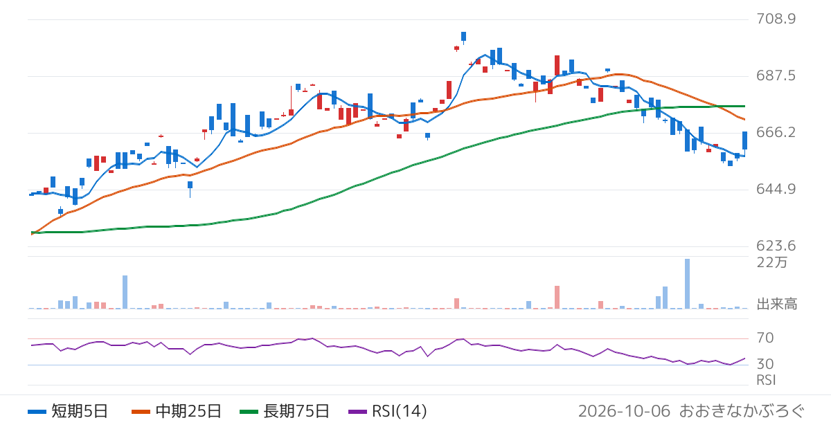 三菱ＵＦＪアセットマネジメント株式会社　ＭＡＸＩＳ　ＮＹダウ上場投信（為替ヘッジあり）（2242）の株価チャート