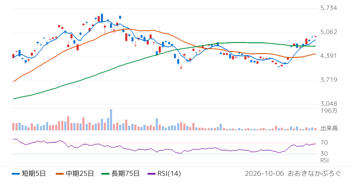 Ｇｌｏｂａｌ　Ｘ　Ｊａｐａｎ株式会社　グローバルＸ　半導体　ＥＴＦ（2243）の株価チャート