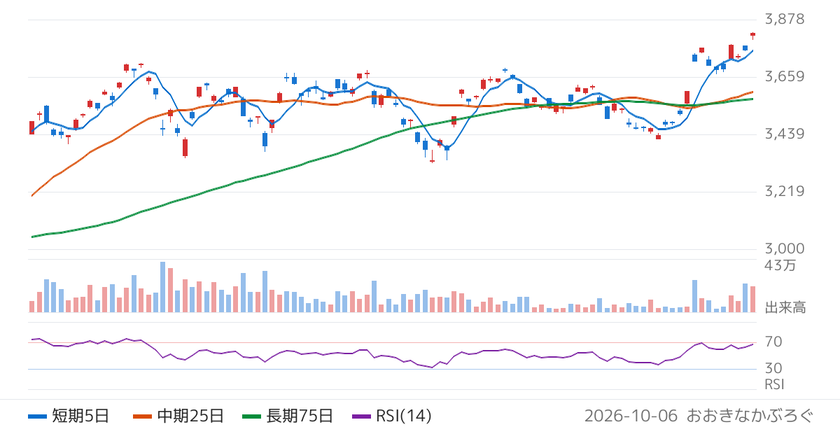 Ｇｌｏｂａｌ　Ｘ　Ｊａｐａｎ株式会社　グローバルＸ　ＵＳ　テック・トップ２０　ＥＴＦ（2244）の株価チャート