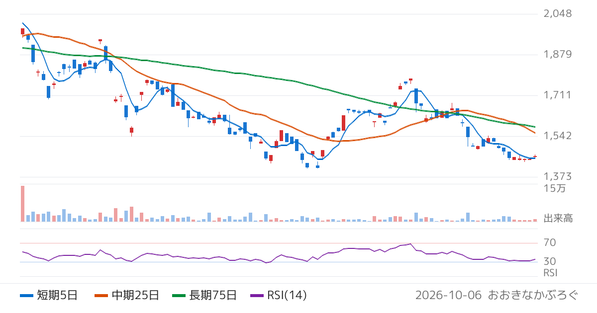 Ｇｌｏｂａｌ　Ｘ　Ｊａｐａｎ株式会社　グローバルＸ　ウラニウムビジネス　ＥＴＦ（224A）の株価チャート