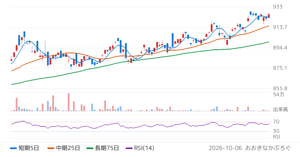 野村アセットマネジメント株式会社　ＮＥＸＴ　ＦＵＮＤＳ　ＪＰＸ国債先物ダブルインバース指数連動型上場投信（2251）の株価チャート