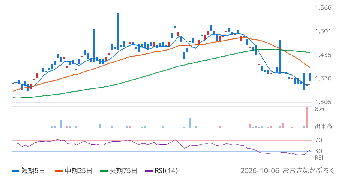 Ｇｌｏｂａｌ　Ｘ　Ｊａｐａｎ株式会社　グローバルＸ　Ｍｏｒｎｉｎｇｓｔａｒ　米国中小型　Ｍｏａｔ　ＥＴＦ（2252）の株価チャート