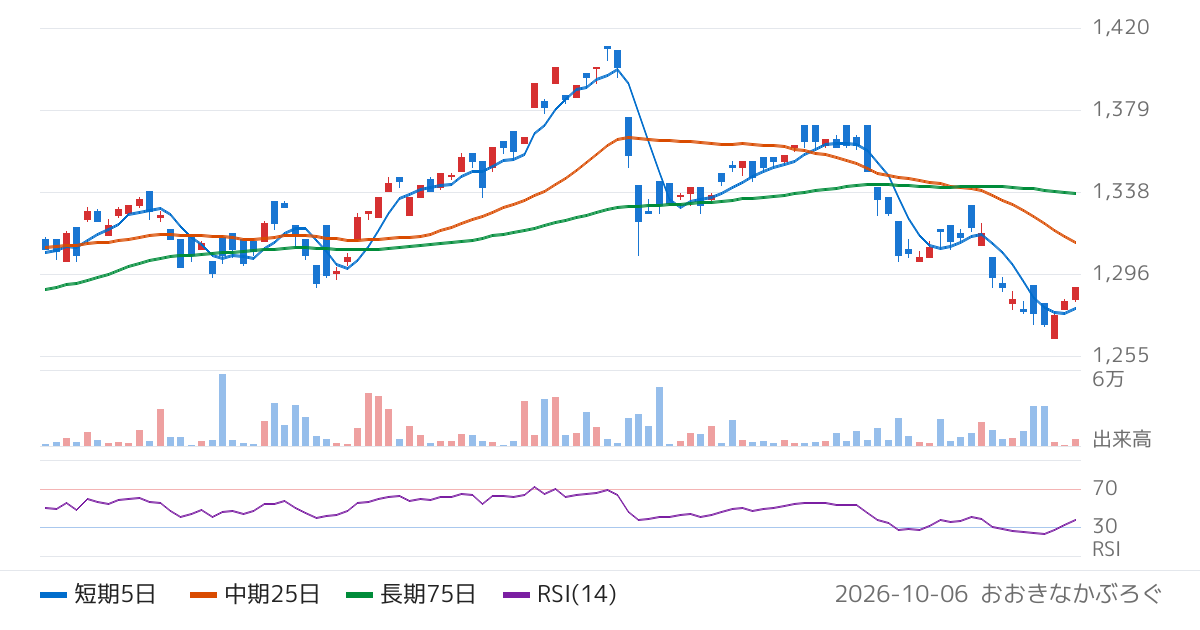 Ｇｌｏｂａｌ　Ｘ　Ｊａｐａｎ株式会社　グローバルＸ　スーパーディビィデンド−ＵＳ　ＥＴＦ（2253）の株価チャート