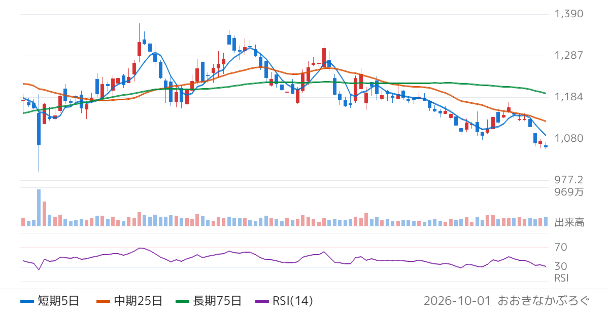 森永乳業（2264）の株価チャート