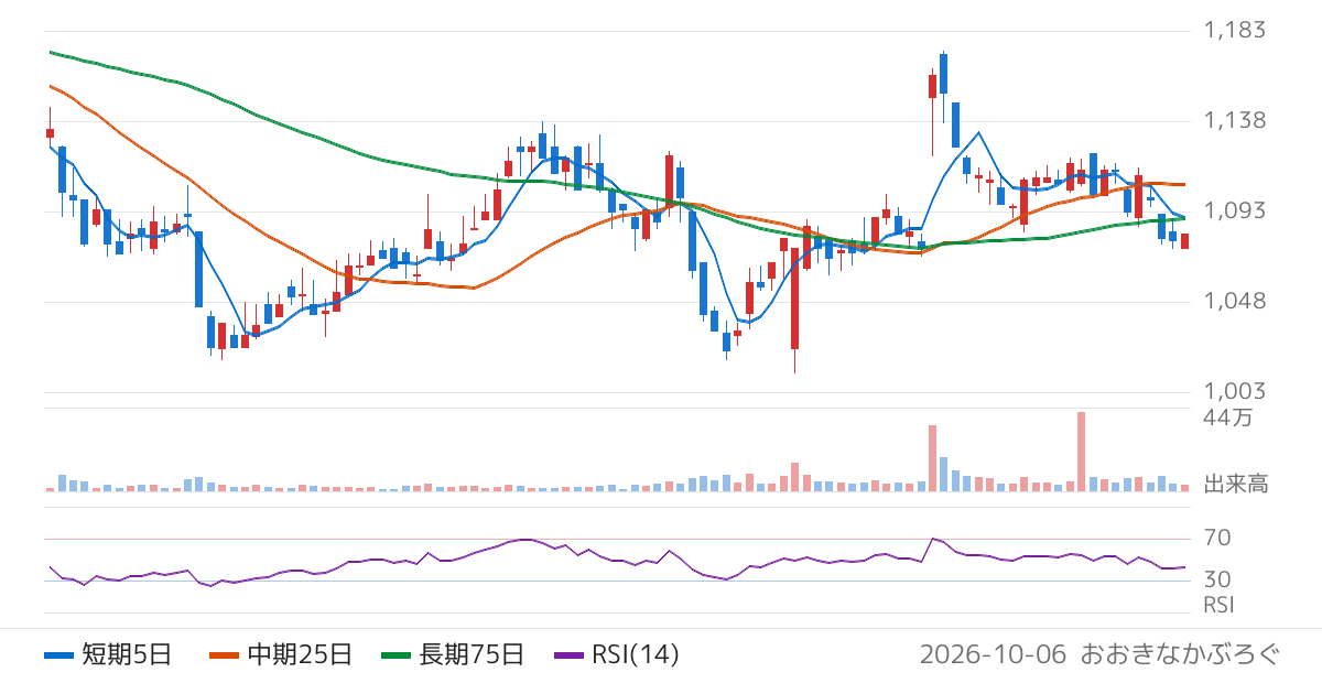 六甲バター（2266）の株価チャート