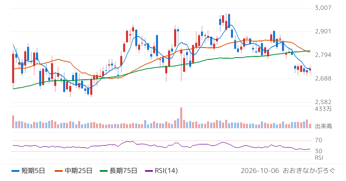 ヤクルト本社（2267）の株価チャート