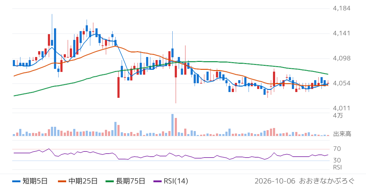Ｂ−Ｒ　サーティワン　アイスクリーム（2268）の株価チャート