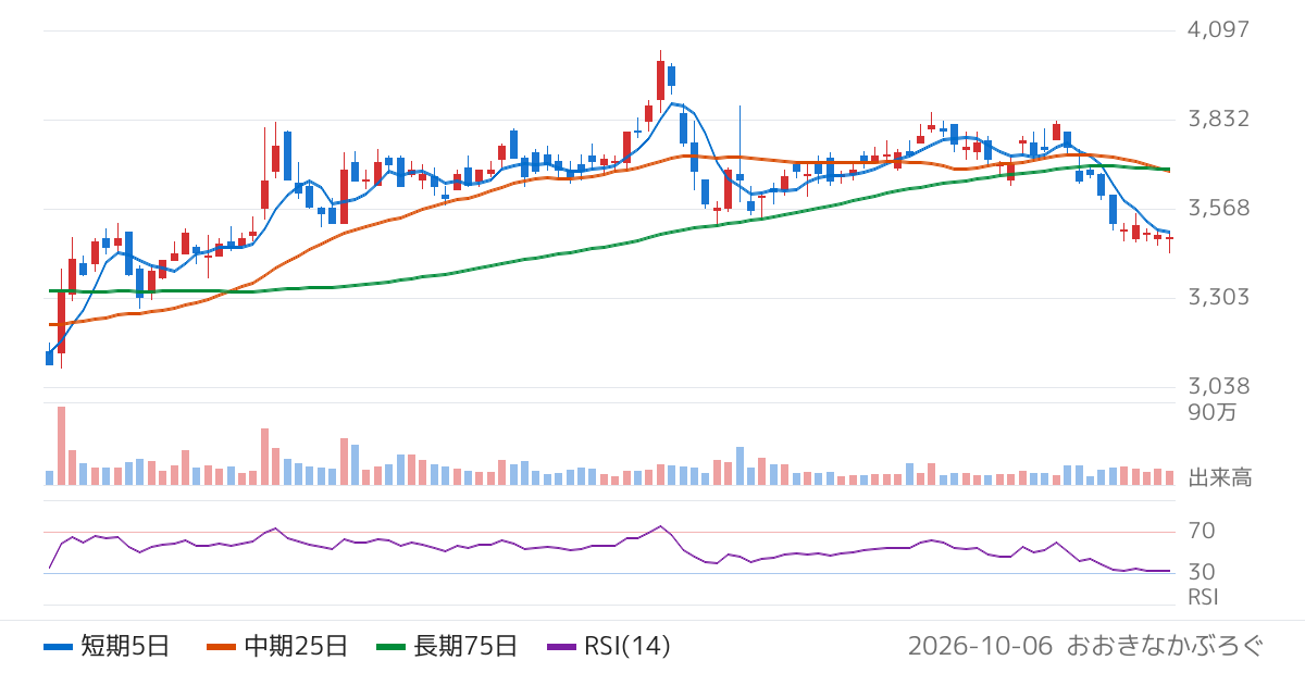 雪印メグミルク（2270）の株価チャート