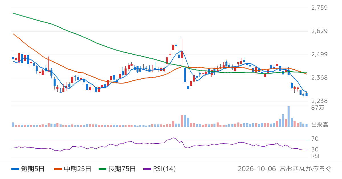 プリマハム（2281）の株価チャート
