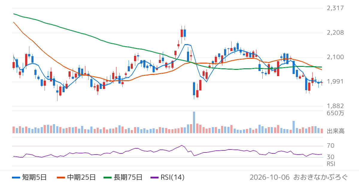 日本ハム（2282）の株価チャート
