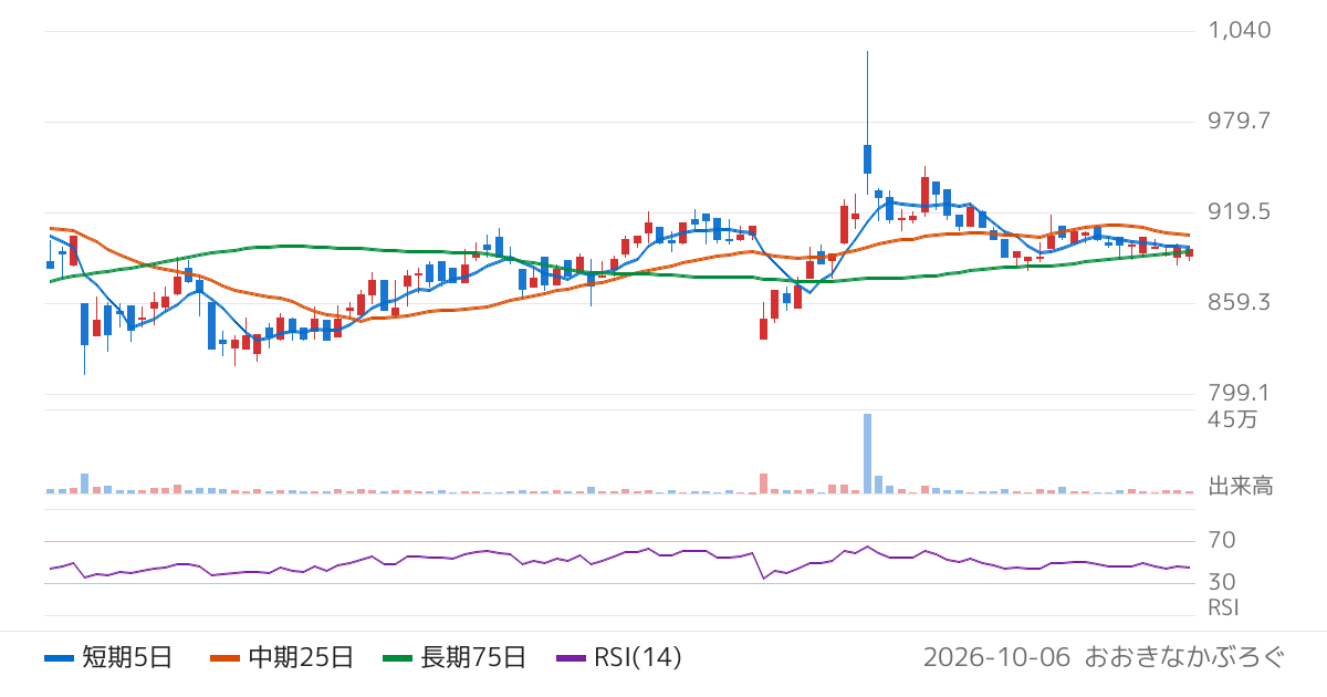 林兼産業（2286）の株価チャート